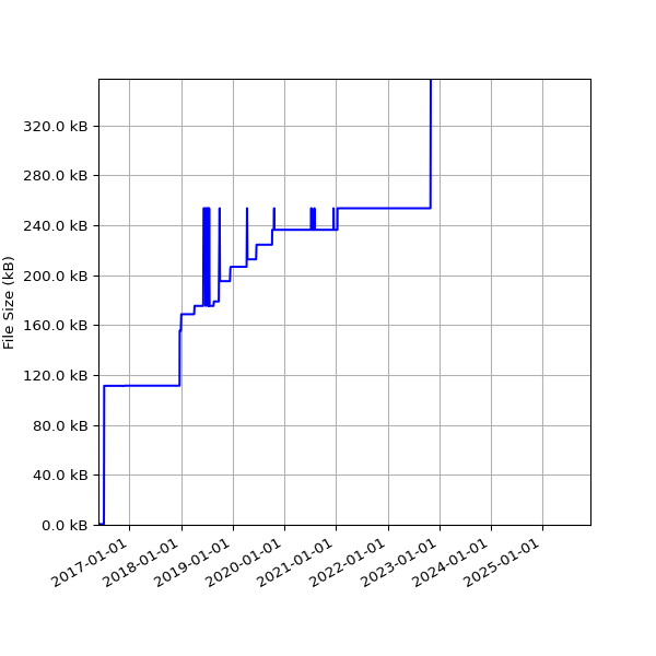Graph of Total File Size against time