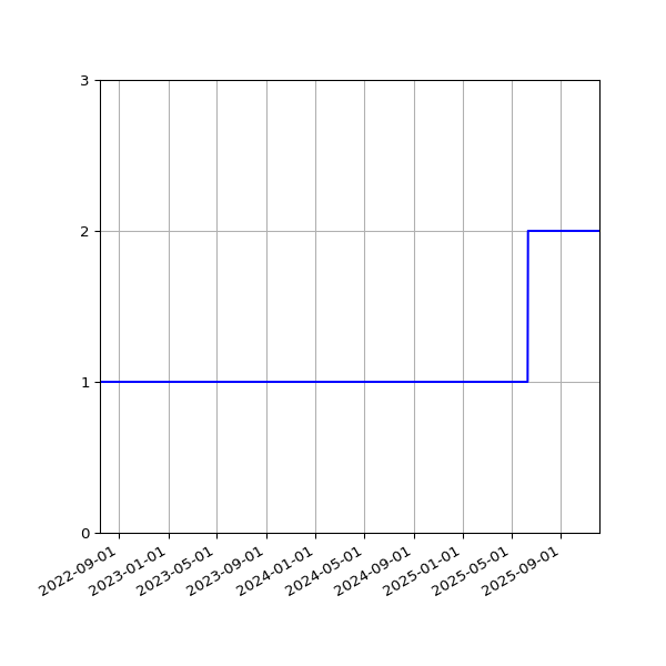 Graph of Activities against time