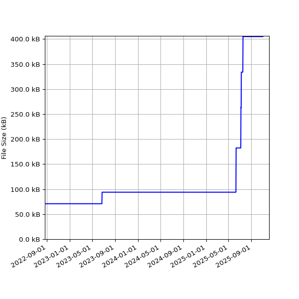 Graph of Total File Size against time