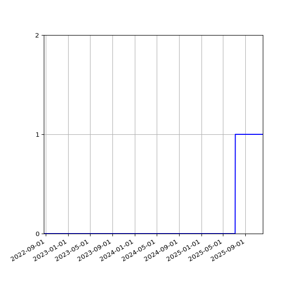 Graph of Organisation Files against time
