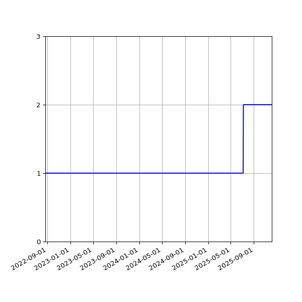 Graph of Files per version against time