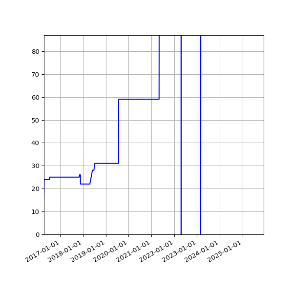 Graph of Activities against time