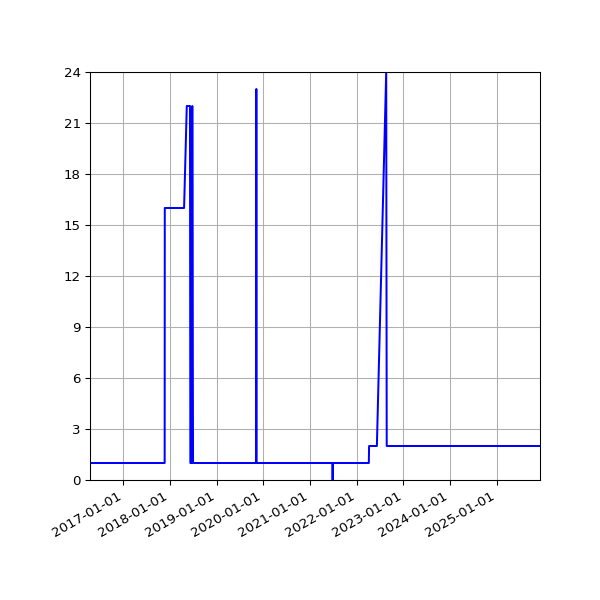 Graph of Activity Files against time