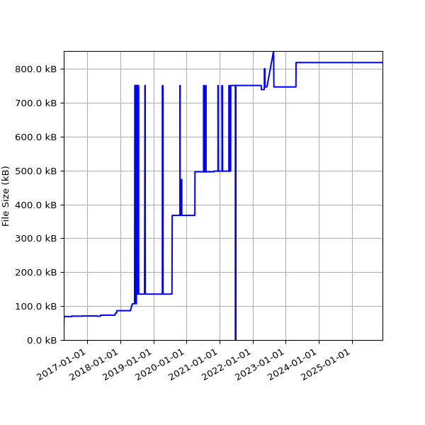 Graph of Total File Size against time