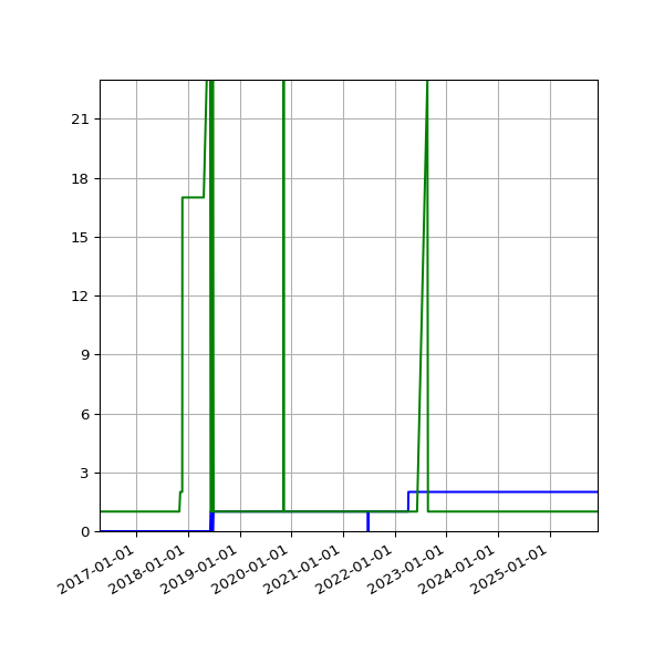 Graph of Files per version against time