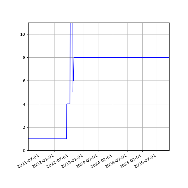 Graph of Activities against time