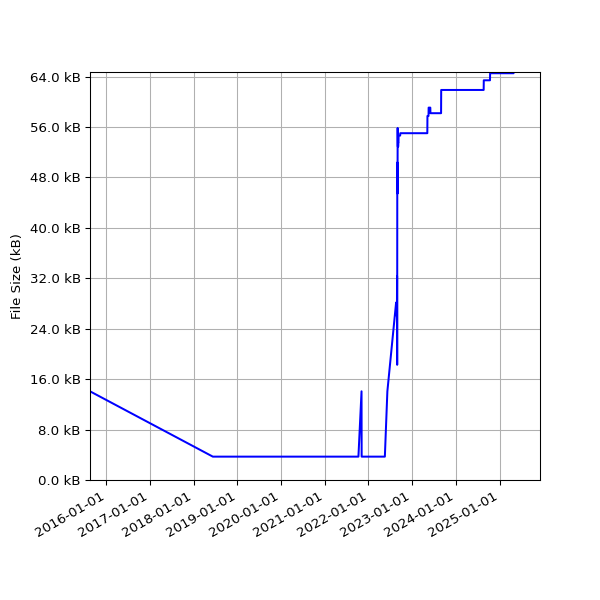 Graph of Total File Size against time