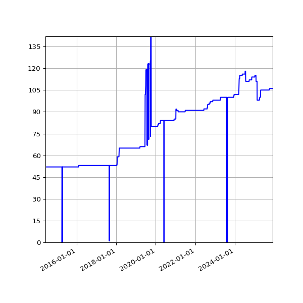 Graph of Activities against time