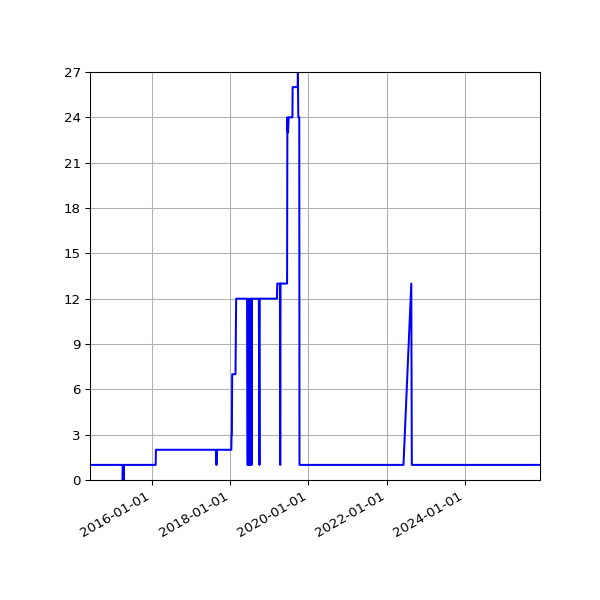 Graph of Activity Files against time