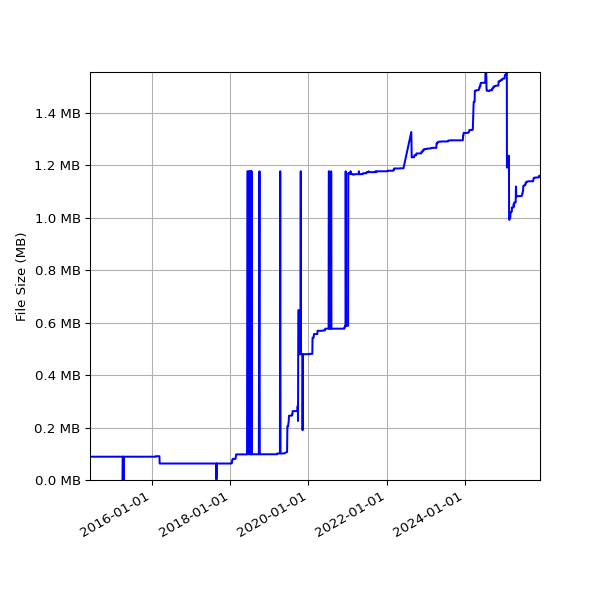 Graph of Total File Size against time