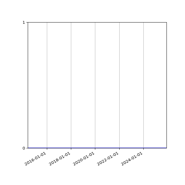 Graph of Files where XML is not well-formed against time