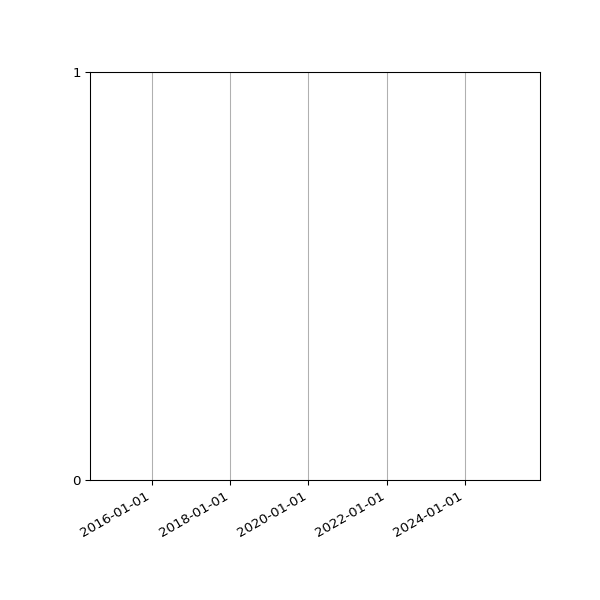 Graph of Files failing schema validation against time