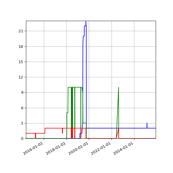 Graph of Files per version against time