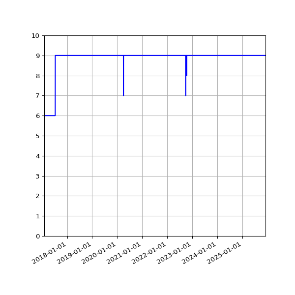 Graph of Activities against time