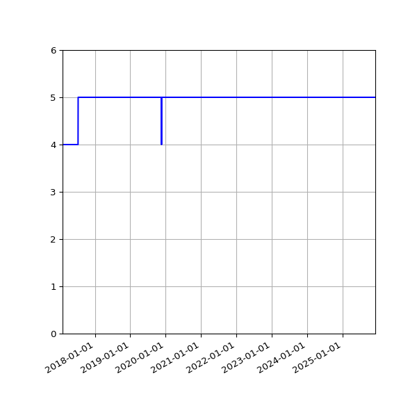 Graph of Activity Files against time