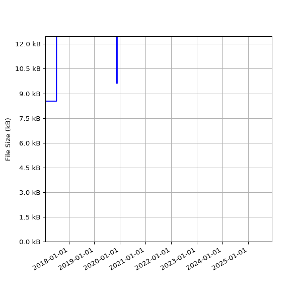 Graph of Total File Size against time