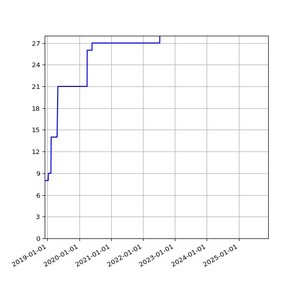 Graph of Activities against time