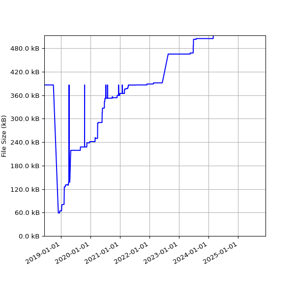 Graph of Total File Size against time