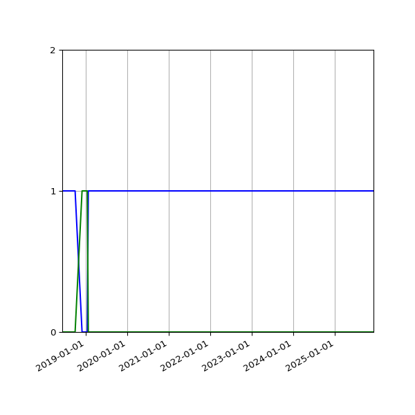 Graph of Files per version against time