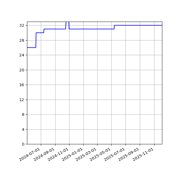 Graph of Activities against time