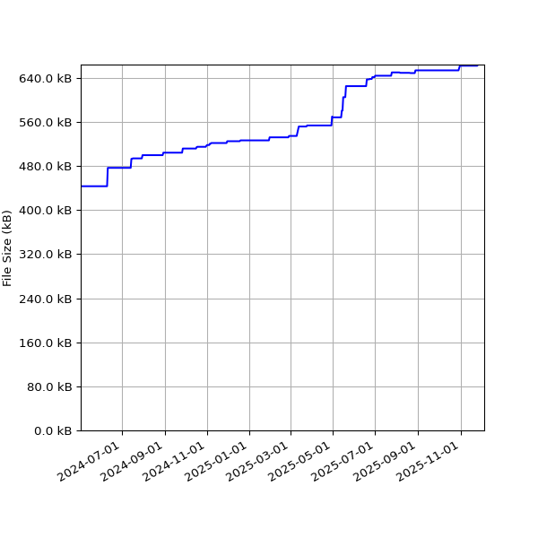 Graph of Total File Size against time