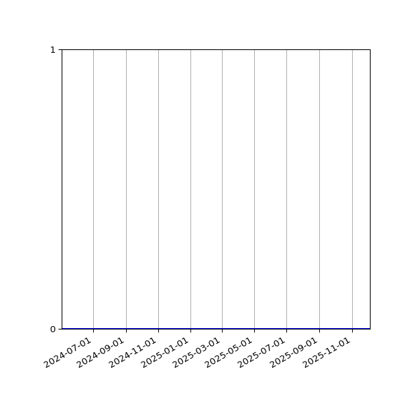 Graph of Files where XML is not well-formed against time