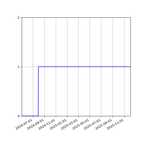 Graph of Organisation Files against time