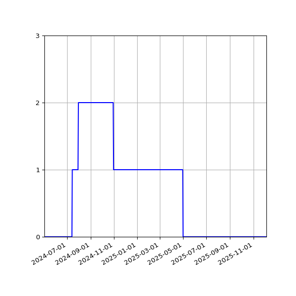 Graph of Files failing schema validation against time
