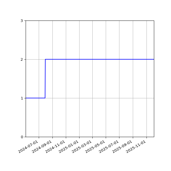 Graph of Files per version against time