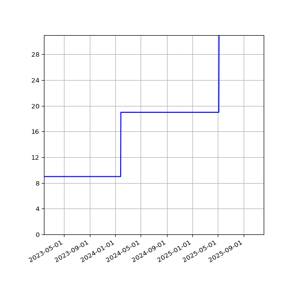 Graph of Activity Files against time