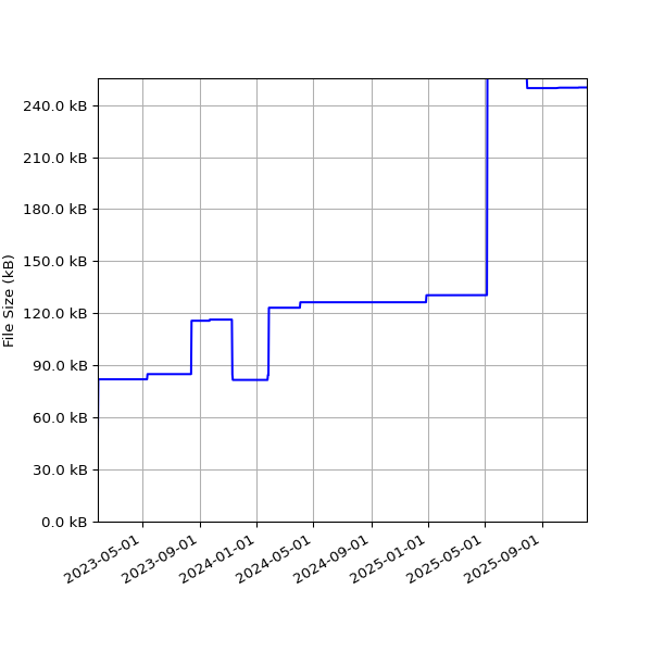 Graph of Total File Size against time