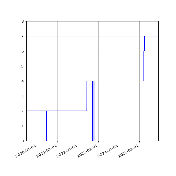 Graph of Activities against time