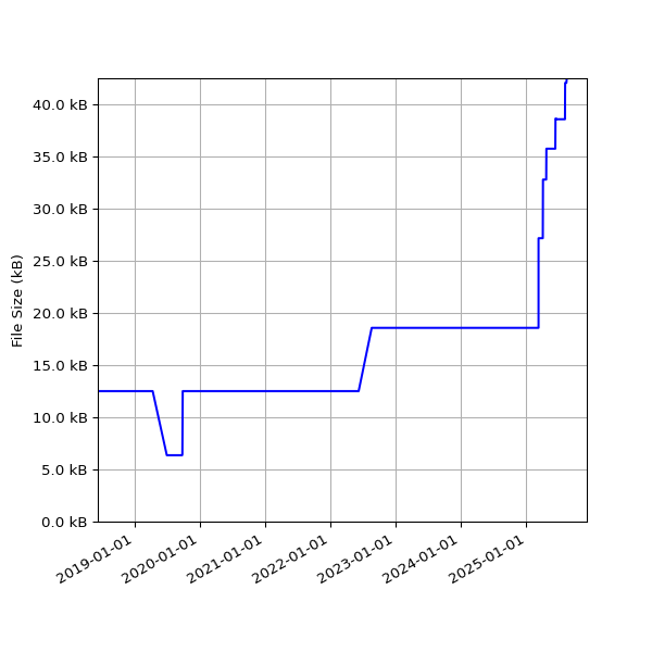 Graph of Total File Size against time