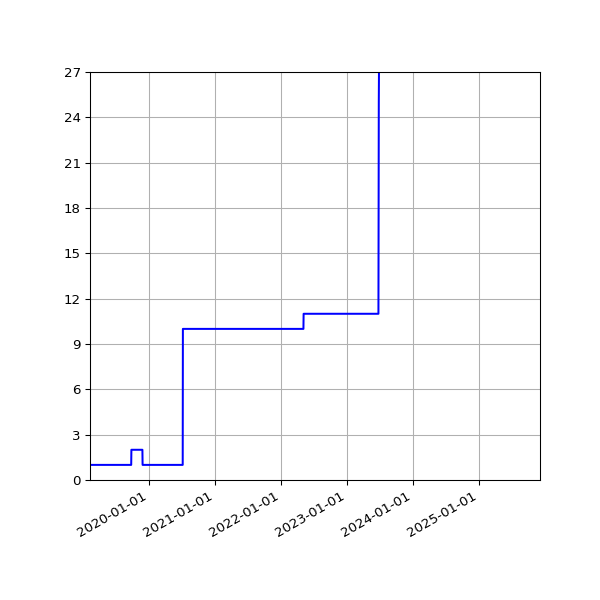 Graph of Activities against time