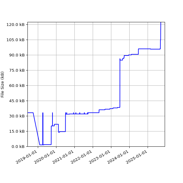 Graph of Total File Size against time
