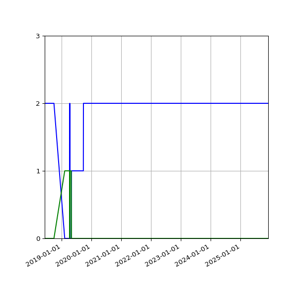 Graph of Files per version against time