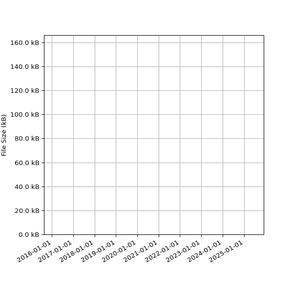 Graph of Total File Size against time