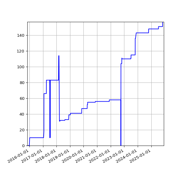 Graph of Activities against time