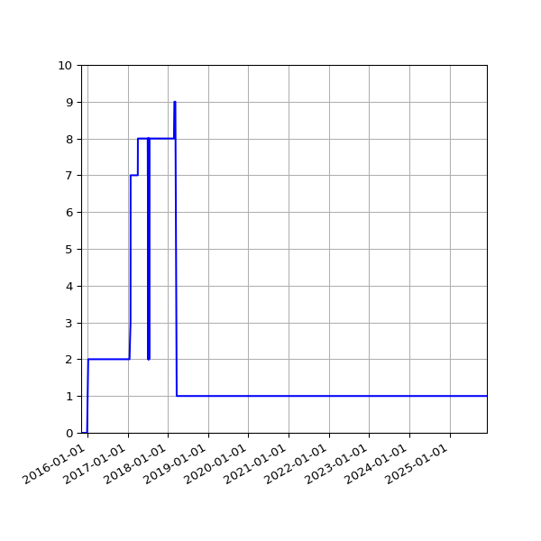 Graph of Activity Files against time