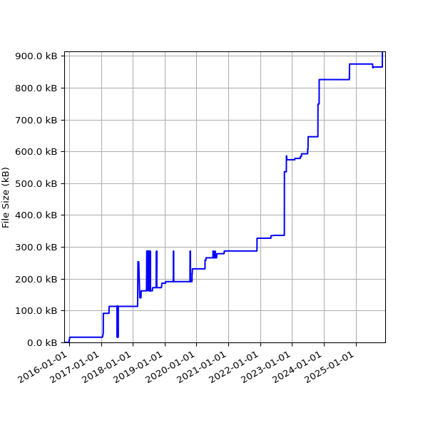 Graph of Total File Size against time