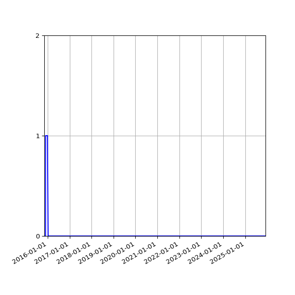 Graph of Files where XML is not well-formed against time