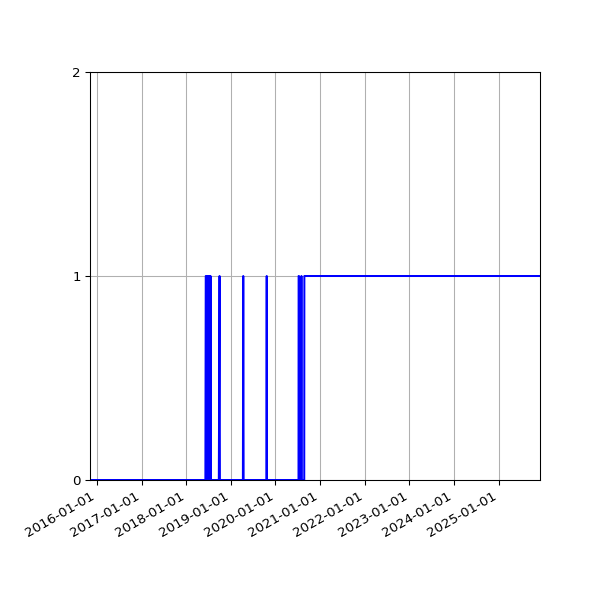 Graph of Organisation Files against time
