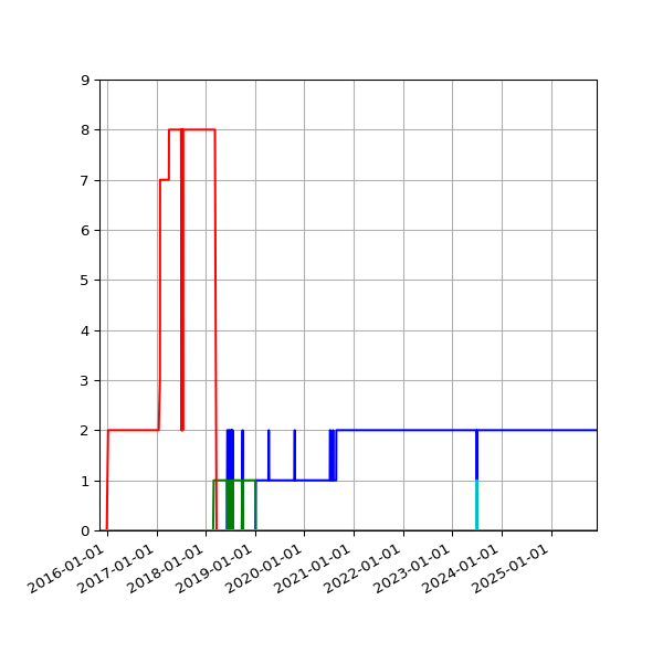 Graph of Files per version against time