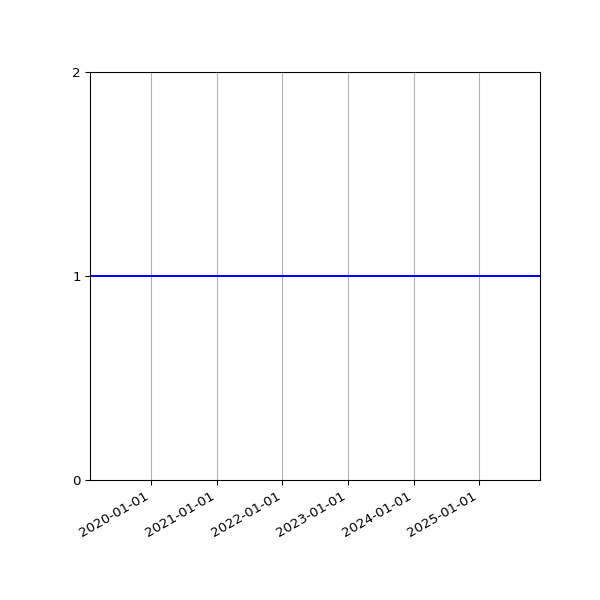 Graph of Activities against time
