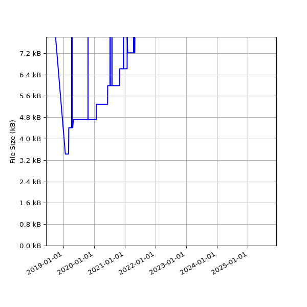 Graph of Total File Size against time
