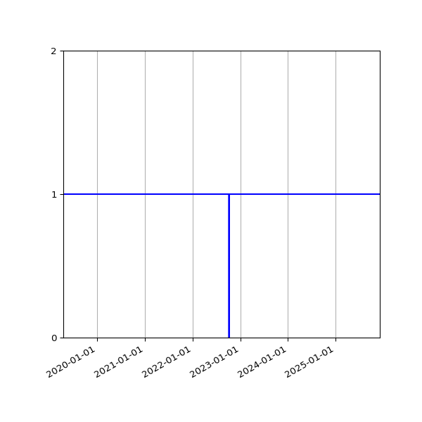 Graph of Activities against time