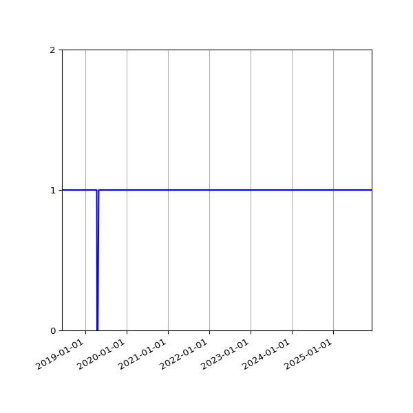 Graph of Organisation Files against time