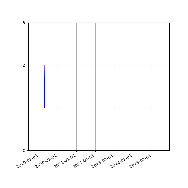 Graph of Files per version against time