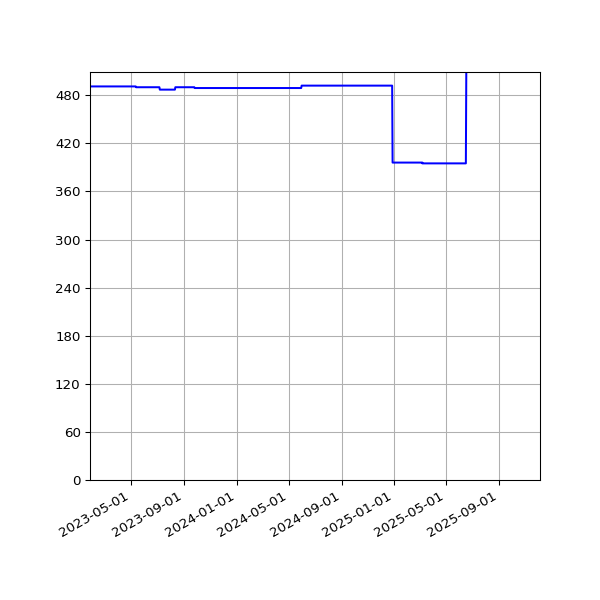 Graph of Activities against time