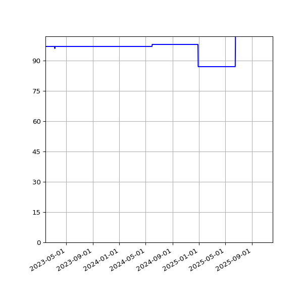 Graph of Activity Files against time